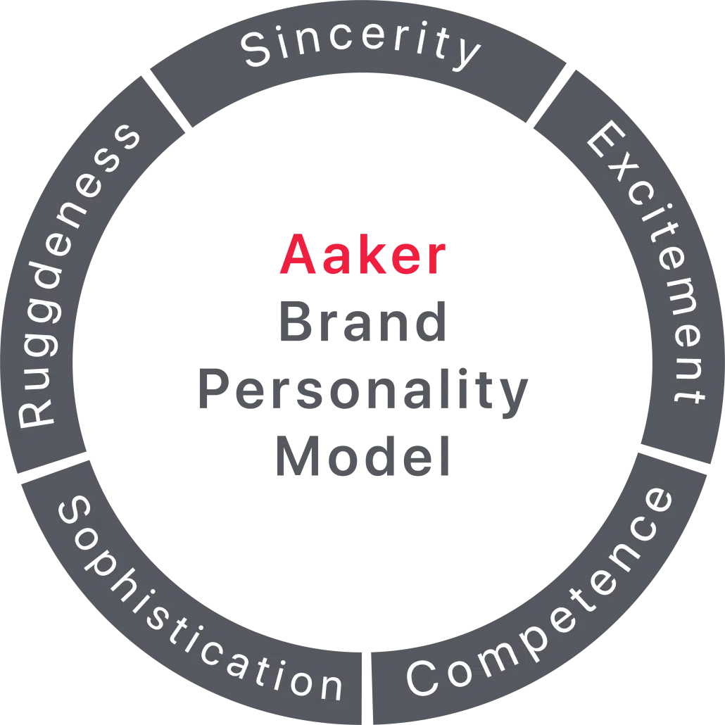 Aaker Brand Personality