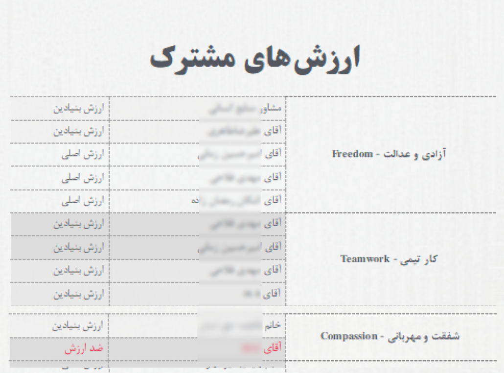 گزارش تجمیعی ارزشهای بنیادی