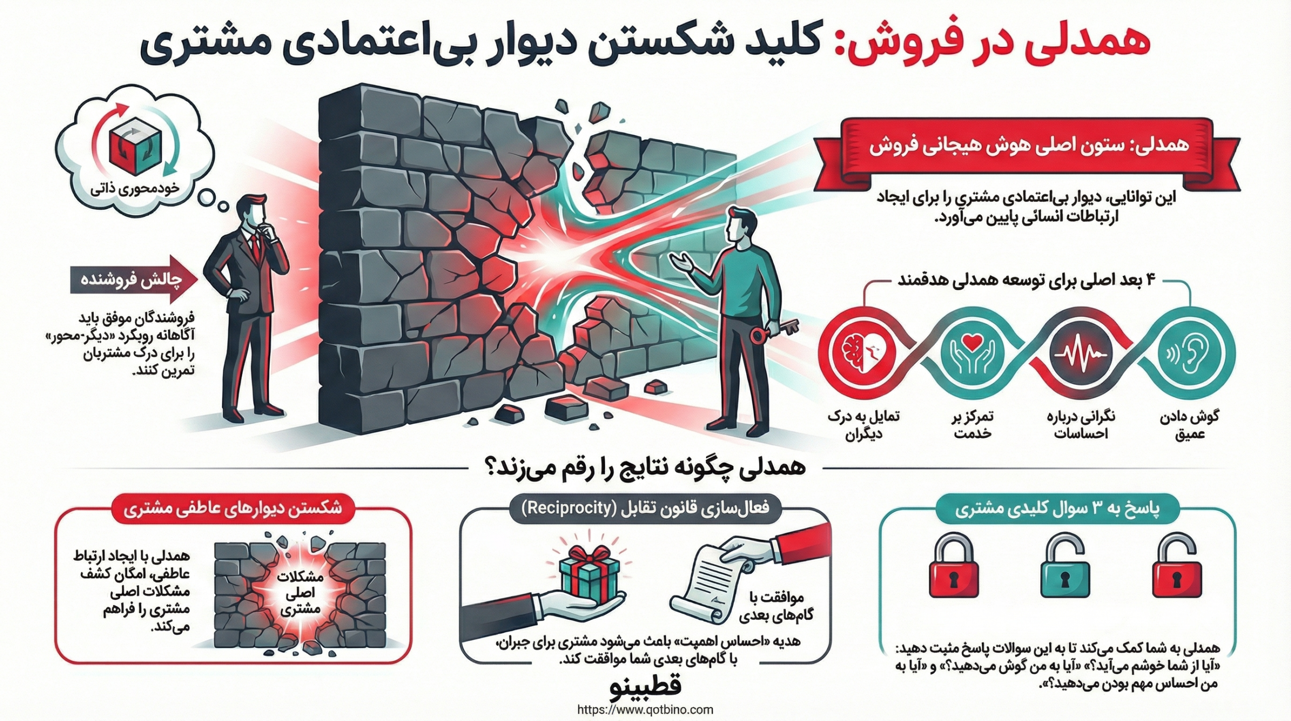 همدلی کلید اعتماد در فروش