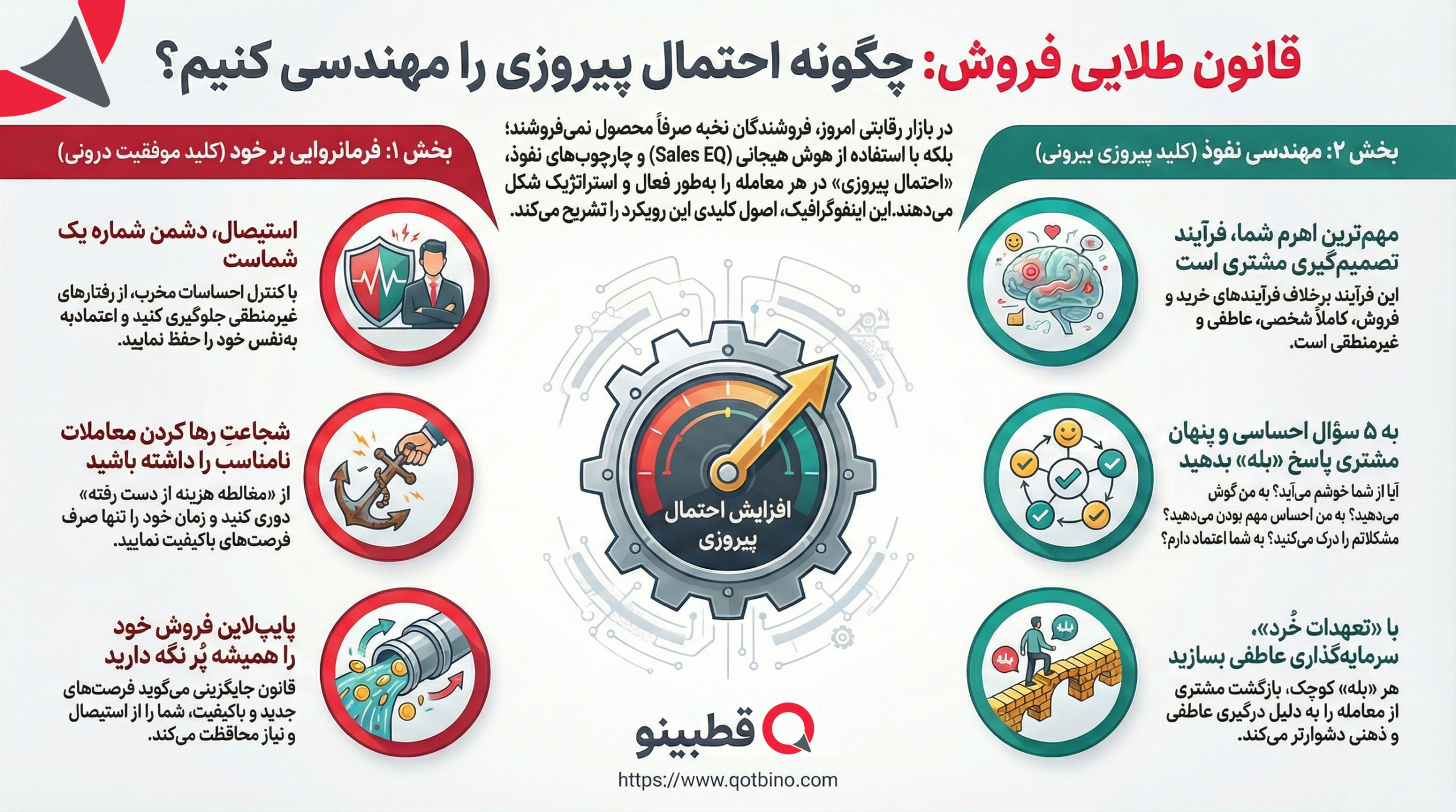 مهندسی احتمال پیروز در فروش