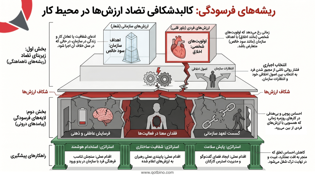 فرهنگ سازمانی و فرسودگی شغلی