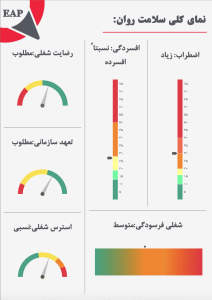 نتیجه سنجش سلامت روان عمومی EAP - قطبینو