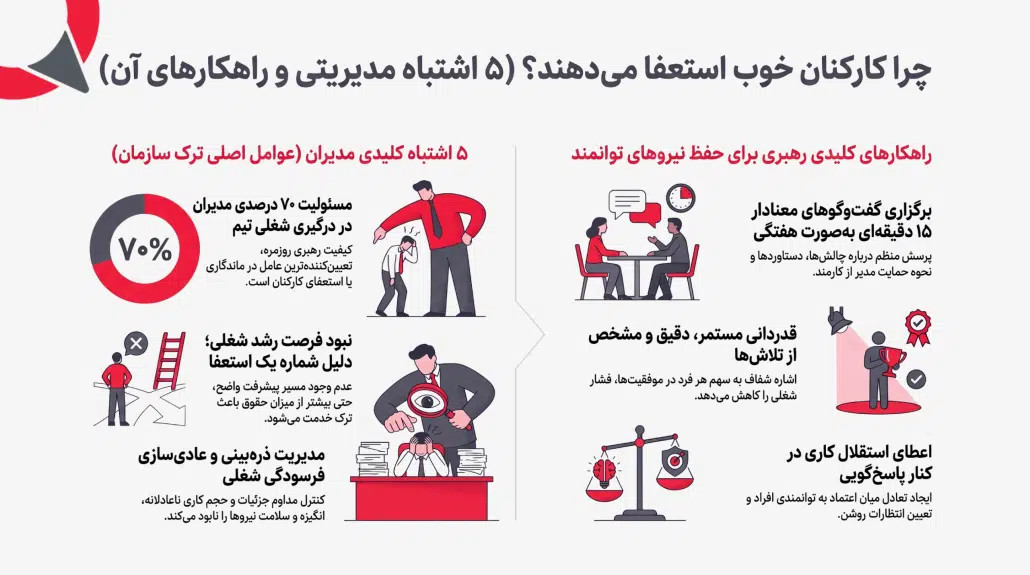 ۵ اشتباه مدیریتی برای ترک کردن سازمان